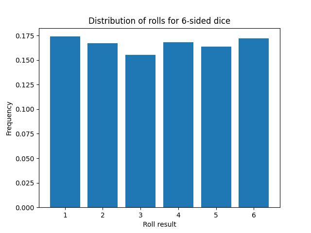 static/dist-of-rolls-6-sided-dice.png